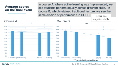 Student Performance by Criteria