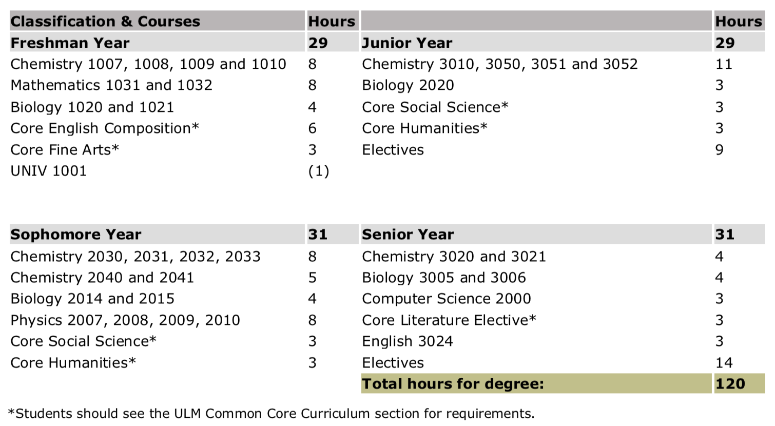 biochem degree