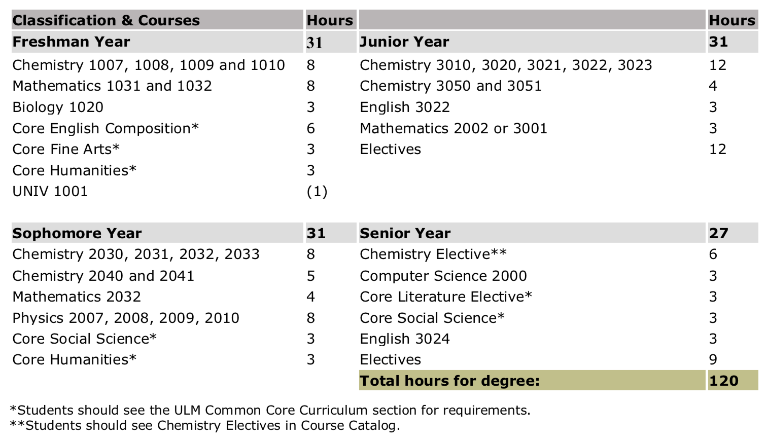 chem degree