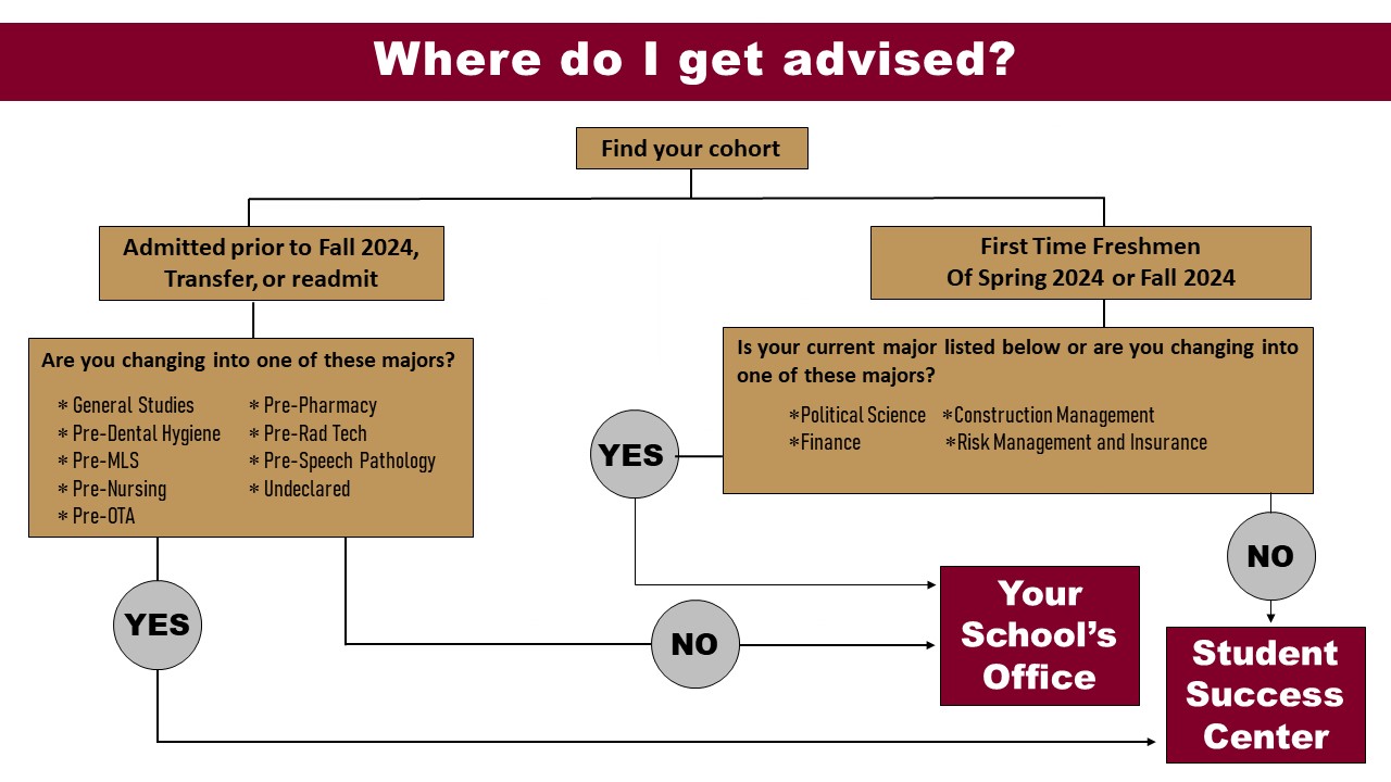 flow chart, contact the student success center if questions or more information